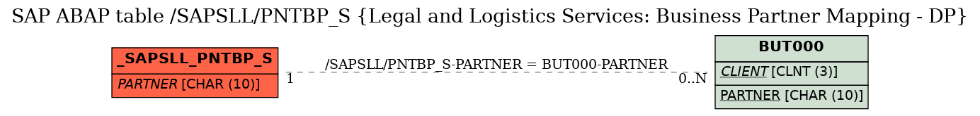 E-R Diagram for table /SAPSLL/PNTBP_S (Legal and Logistics Services: Business Partner Mapping - DP)