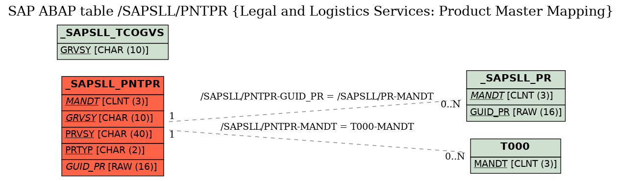 E-R Diagram for table /SAPSLL/PNTPR (Legal and Logistics Services: Product Master Mapping)