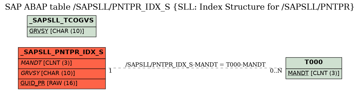 E-R Diagram for table /SAPSLL/PNTPR_IDX_S (SLL: Index Structure for /SAPSLL/PNTPR)