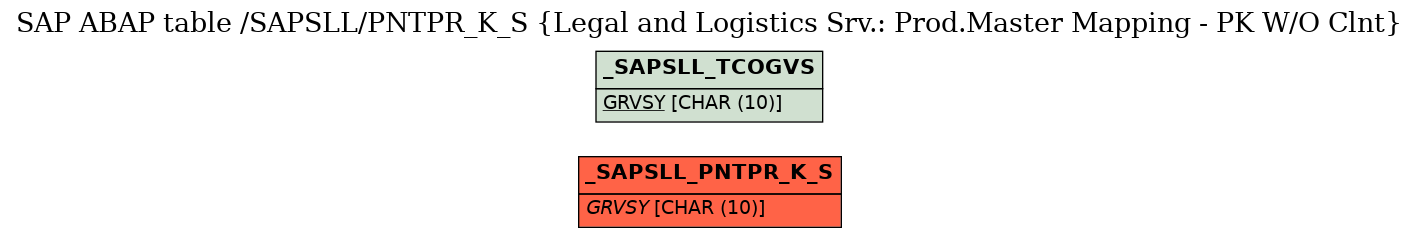 E-R Diagram for table /SAPSLL/PNTPR_K_S (Legal and Logistics Srv.: Prod.Master Mapping - PK W/O Clnt)