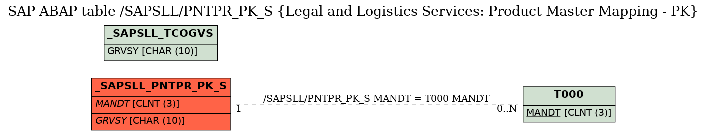 E-R Diagram for table /SAPSLL/PNTPR_PK_S (Legal and Logistics Services: Product Master Mapping - PK)