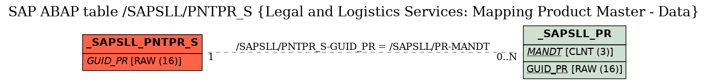 E-R Diagram for table /SAPSLL/PNTPR_S (Legal and Logistics Services: Mapping Product Master - Data)