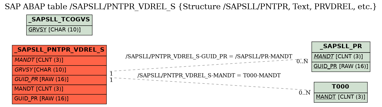 E-R Diagram for table /SAPSLL/PNTPR_VDREL_S (Structure /SAPSLL/PNTPR, Text, PRVDREL, etc.)