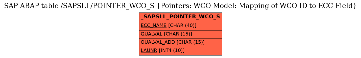 E-R Diagram for table /SAPSLL/POINTER_WCO_S (Pointers: WCO Model: Mapping of WCO ID to ECC Field)