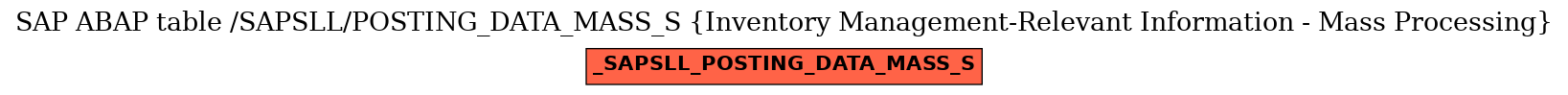 E-R Diagram for table /SAPSLL/POSTING_DATA_MASS_S (Inventory Management-Relevant Information - Mass Processing)