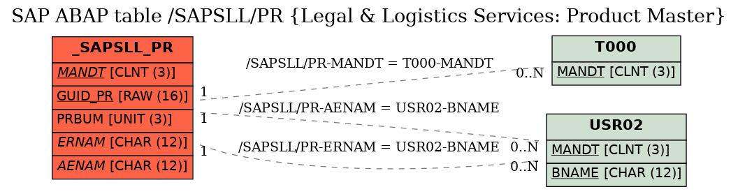 E-R Diagram for table /SAPSLL/PR (Legal & Logistics Services: Product Master)