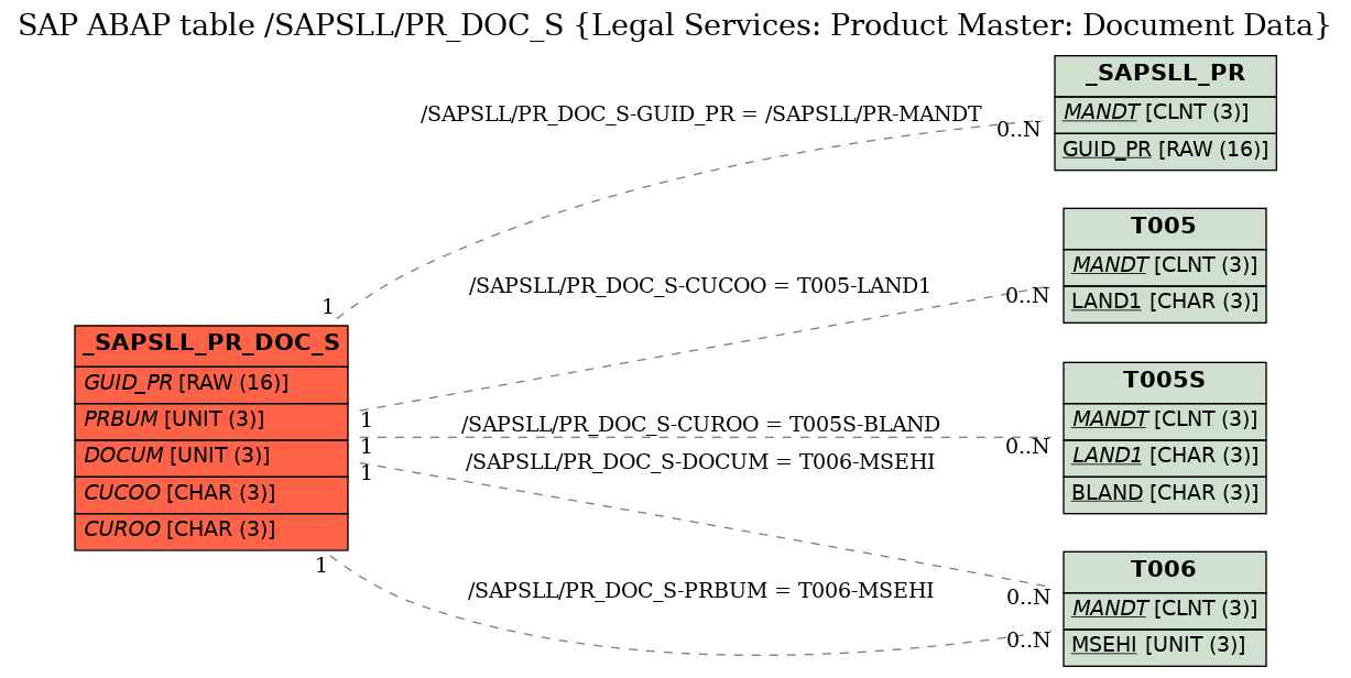 E-R Diagram for table /SAPSLL/PR_DOC_S (Legal Services: Product Master: Document Data)