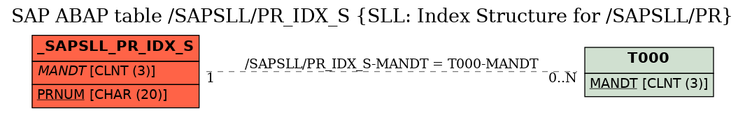E-R Diagram for table /SAPSLL/PR_IDX_S (SLL: Index Structure for /SAPSLL/PR)