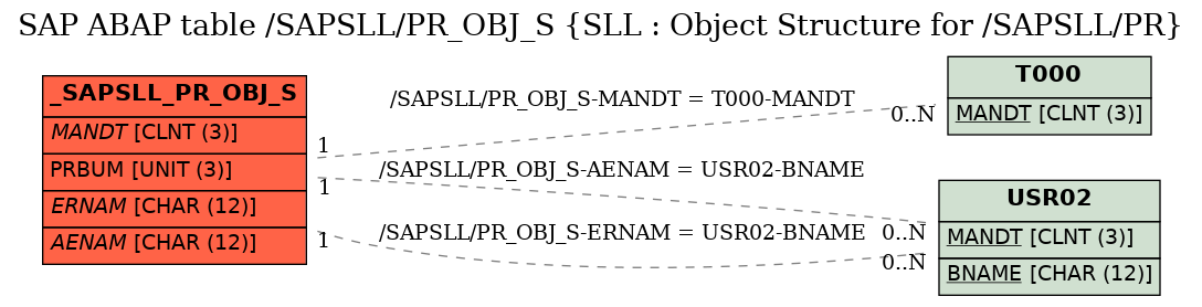 E-R Diagram for table /SAPSLL/PR_OBJ_S (SLL : Object Structure for /SAPSLL/PR)