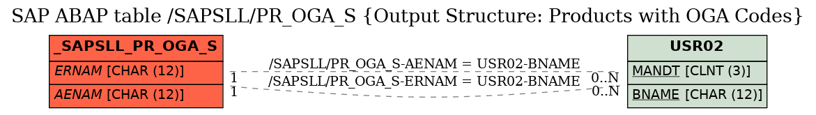 E-R Diagram for table /SAPSLL/PR_OGA_S (Output Structure: Products with OGA Codes)