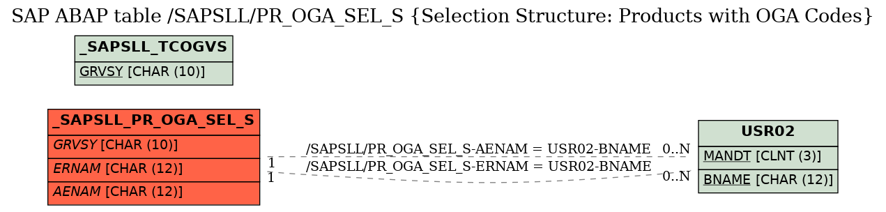 E-R Diagram for table /SAPSLL/PR_OGA_SEL_S (Selection Structure: Products with OGA Codes)