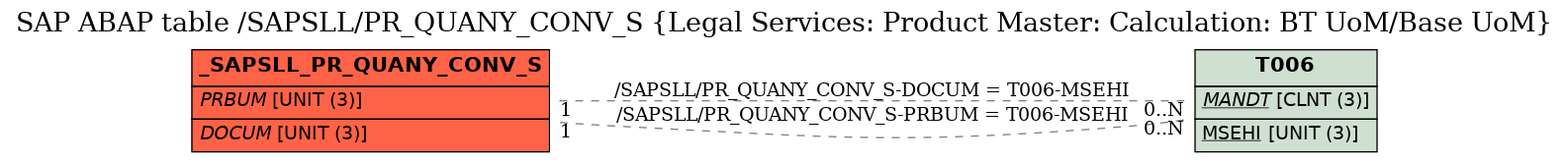 E-R Diagram for table /SAPSLL/PR_QUANY_CONV_S (Legal Services: Product Master: Calculation: BT UoM/Base UoM)