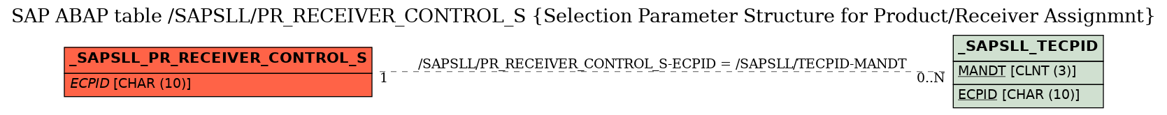 E-R Diagram for table /SAPSLL/PR_RECEIVER_CONTROL_S (Selection Parameter Structure for Product/Receiver Assignmnt)