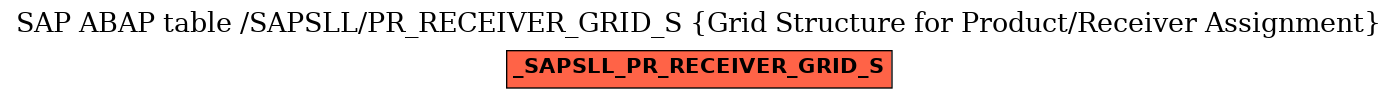 E-R Diagram for table /SAPSLL/PR_RECEIVER_GRID_S (Grid Structure for Product/Receiver Assignment)