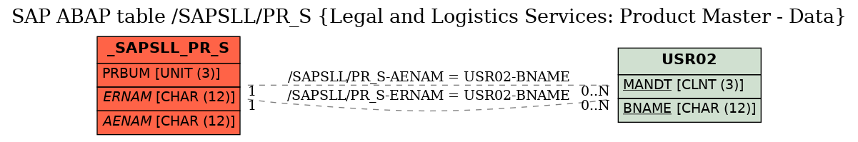 E-R Diagram for table /SAPSLL/PR_S (Legal and Logistics Services: Product Master - Data)