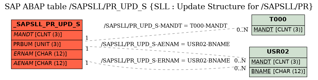 E-R Diagram for table /SAPSLL/PR_UPD_S (SLL : Update Structure for /SAPSLL/PR)