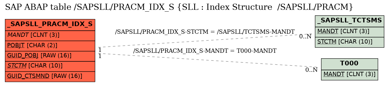 E-R Diagram for table /SAPSLL/PRACM_IDX_S (SLL : Index Structure  /SAPSLL/PRACM)