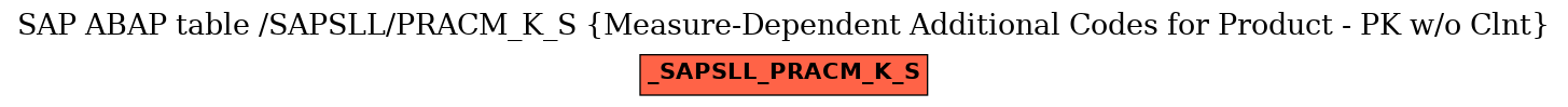 E-R Diagram for table /SAPSLL/PRACM_K_S (Measure-Dependent Additional Codes for Product - PK w/o Clnt)