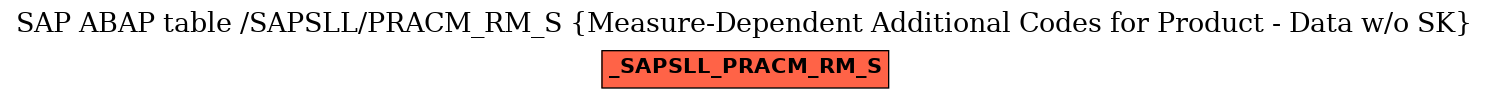 E-R Diagram for table /SAPSLL/PRACM_RM_S (Measure-Dependent Additional Codes for Product - Data w/o SK)