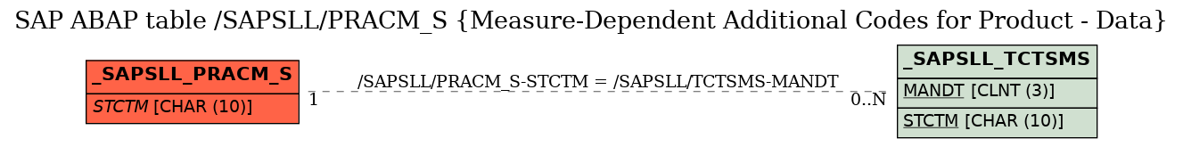 E-R Diagram for table /SAPSLL/PRACM_S (Measure-Dependent Additional Codes for Product - Data)