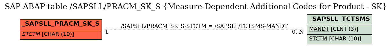 E-R Diagram for table /SAPSLL/PRACM_SK_S (Measure-Dependent Additional Codes for Product - SK)