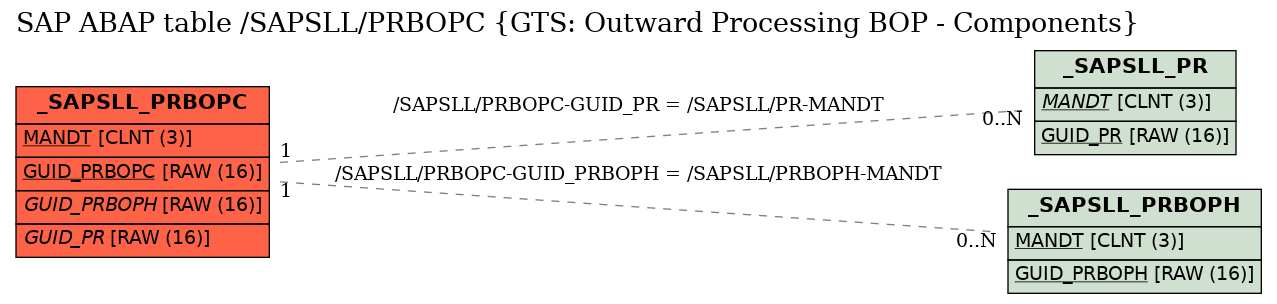 E-R Diagram for table /SAPSLL/PRBOPC (GTS: Outward Processing BOP - Components)