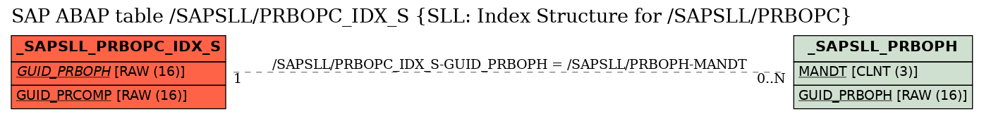 E-R Diagram for table /SAPSLL/PRBOPC_IDX_S (SLL: Index Structure for /SAPSLL/PRBOPC)