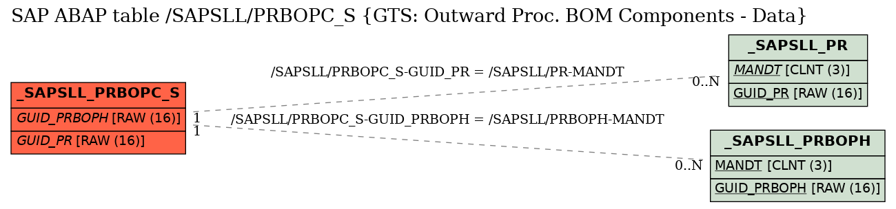 E-R Diagram for table /SAPSLL/PRBOPC_S (GTS: Outward Proc. BOM Components - Data)