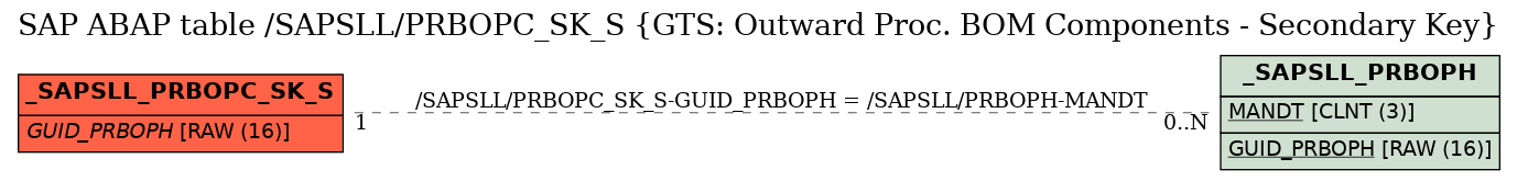 E-R Diagram for table /SAPSLL/PRBOPC_SK_S (GTS: Outward Proc. BOM Components - Secondary Key)