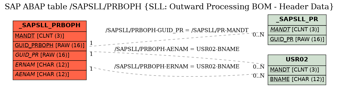 E-R Diagram for table /SAPSLL/PRBOPH (SLL: Outward Processing BOM - Header Data)