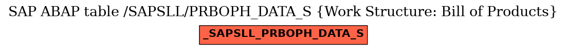 E-R Diagram for table /SAPSLL/PRBOPH_DATA_S (Work Structure: Bill of Products)