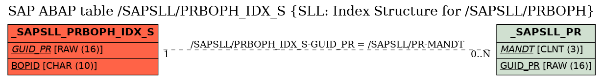 E-R Diagram for table /SAPSLL/PRBOPH_IDX_S (SLL: Index Structure for /SAPSLL/PRBOPH)