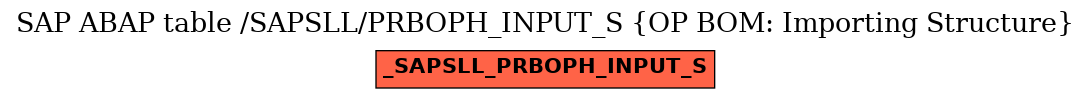 E-R Diagram for table /SAPSLL/PRBOPH_INPUT_S (OP BOM: Importing Structure)