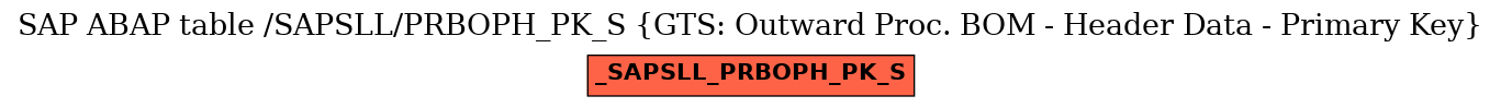 E-R Diagram for table /SAPSLL/PRBOPH_PK_S (GTS: Outward Proc. BOM - Header Data - Primary Key)