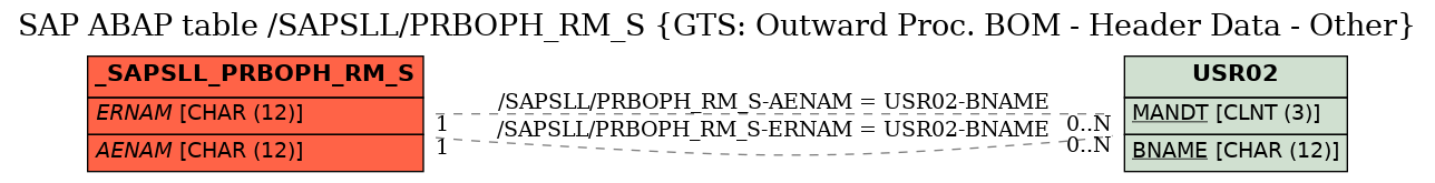 E-R Diagram for table /SAPSLL/PRBOPH_RM_S (GTS: Outward Proc. BOM - Header Data - Other)