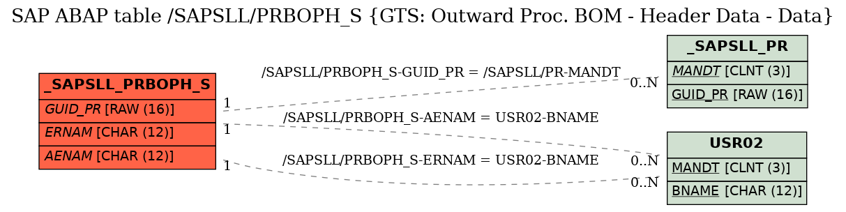 E-R Diagram for table /SAPSLL/PRBOPH_S (GTS: Outward Proc. BOM - Header Data - Data)