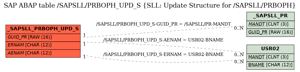 E-R Diagram for table /SAPSLL/PRBOPH_UPD_S (SLL: Update Structure for /SAPSLL/PRBOPH)
