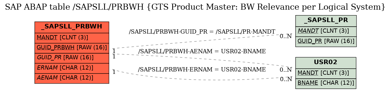 E-R Diagram for table /SAPSLL/PRBWH (GTS Product Master: BW Relevance per Logical System)