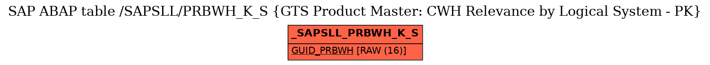 E-R Diagram for table /SAPSLL/PRBWH_K_S (GTS Product Master: CWH Relevance by Logical System - PK)