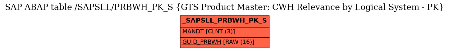 E-R Diagram for table /SAPSLL/PRBWH_PK_S (GTS Product Master: CWH Relevance by Logical System - PK)
