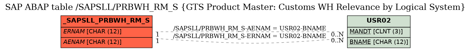 E-R Diagram for table /SAPSLL/PRBWH_RM_S (GTS Product Master: Customs WH Relevance by Logical System)