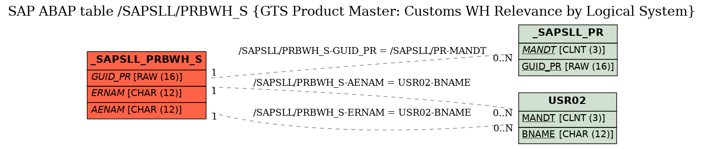 E-R Diagram for table /SAPSLL/PRBWH_S (GTS Product Master: Customs WH Relevance by Logical System)