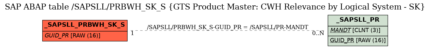 E-R Diagram for table /SAPSLL/PRBWH_SK_S (GTS Product Master: CWH Relevance by Logical System - SK)
