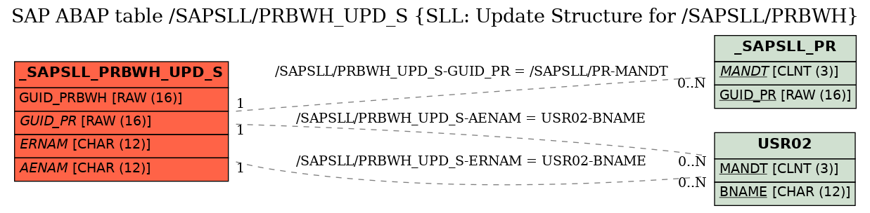 E-R Diagram for table /SAPSLL/PRBWH_UPD_S (SLL: Update Structure for /SAPSLL/PRBWH)