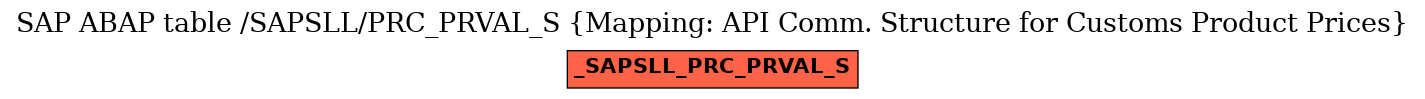 E-R Diagram for table /SAPSLL/PRC_PRVAL_S (Mapping: API Comm. Structure for Customs Product Prices)