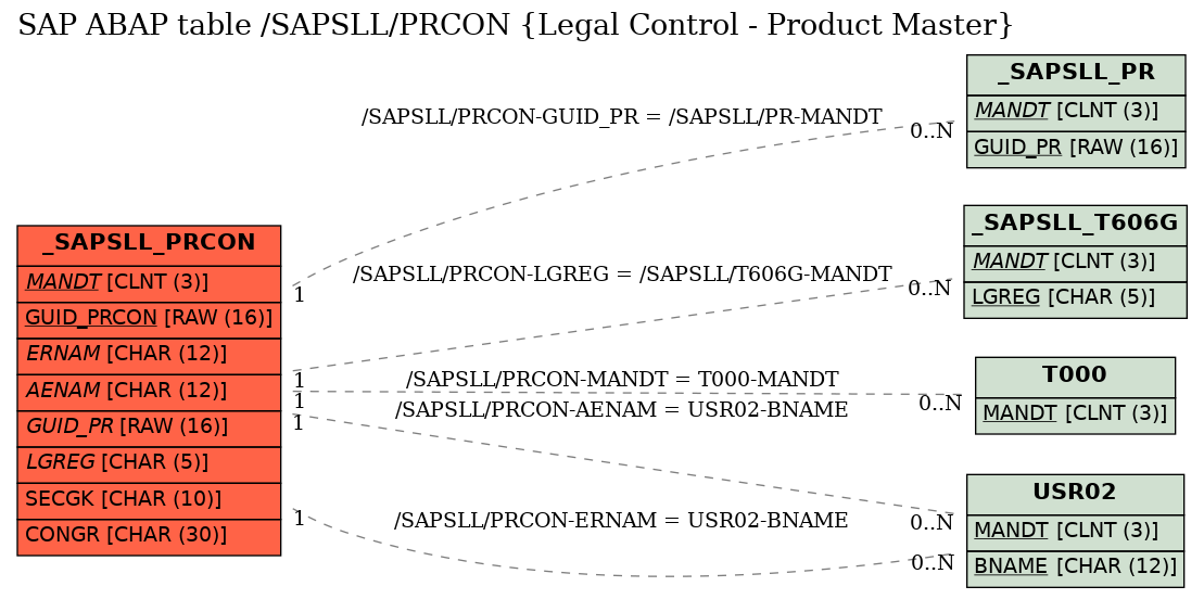 E-R Diagram for table /SAPSLL/PRCON (Legal Control - Product Master)