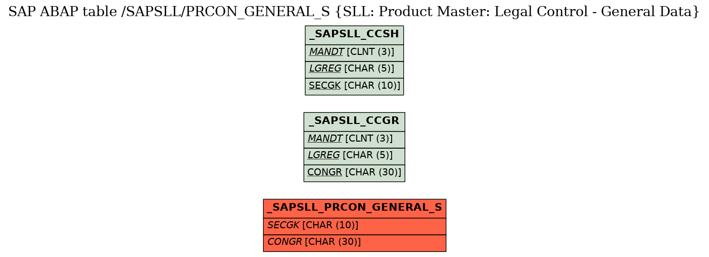 E-R Diagram for table /SAPSLL/PRCON_GENERAL_S (SLL: Product Master: Legal Control - General Data)