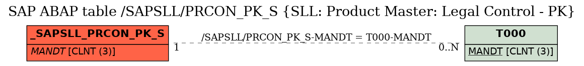 E-R Diagram for table /SAPSLL/PRCON_PK_S (SLL: Product Master: Legal Control - PK)