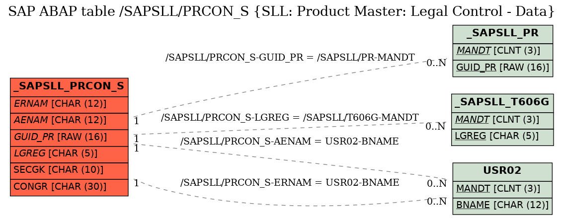 E-R Diagram for table /SAPSLL/PRCON_S (SLL: Product Master: Legal Control - Data)
