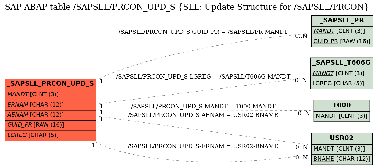 E-R Diagram for table /SAPSLL/PRCON_UPD_S (SLL: Update Structure for /SAPSLL/PRCON)